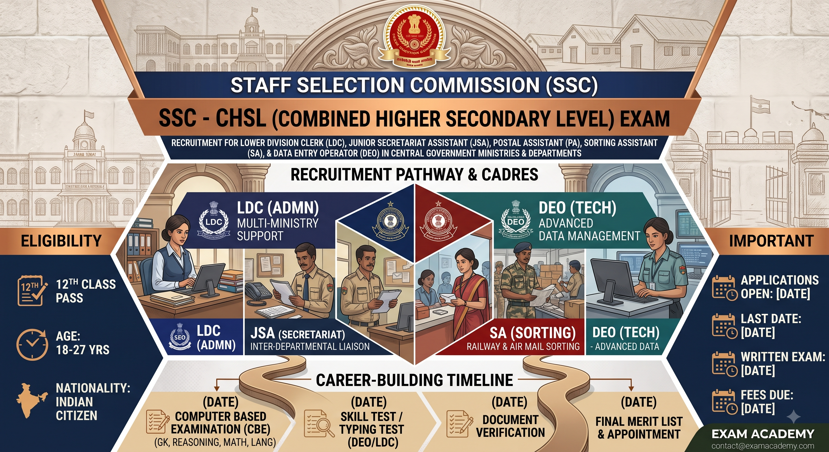 SSC - CHSL
